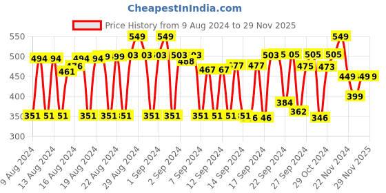 ajio.com all ways you Floral Print A-line Skirt all ways you Price History Graph from 9 Aug 2024 to 28 Nov 2025