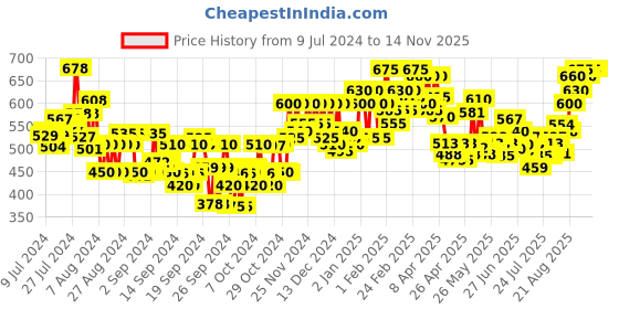 ajio.com antaran Floral Print A-line Tunic antaran Price History Graph from 9 Jul 2024 to 13 Nov 2025