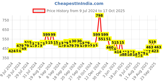 ajio.com soch Floral Print A-Line Tunic soch Price History Graph from 9 Jul 2024 to 17 Oct 2025