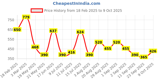 ajio.com svrnaa by azorte Floral Print A-Line Tunic svrnaa by azorte Price History Graph from 18 Feb 2025 to 9 Oct 2025