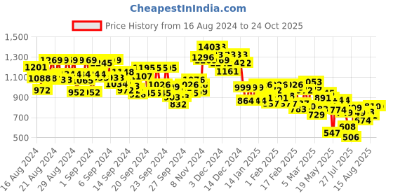ajio.com janasya Floral Print Anarkali Kurta janasya Price History Graph from 16 Aug 2024 to 23 Oct 2025