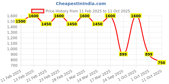 ajio.com svaraa Floral Print Anarkali Kurta svaraa Price History Graph from 11 Feb 2025 to 11 Oct 2025