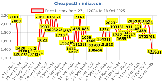 ajio.com janasya Floral Print Anarkali Kurta Set janasya Price History Graph from 27 Jul 2024 to 18 Oct 2025
