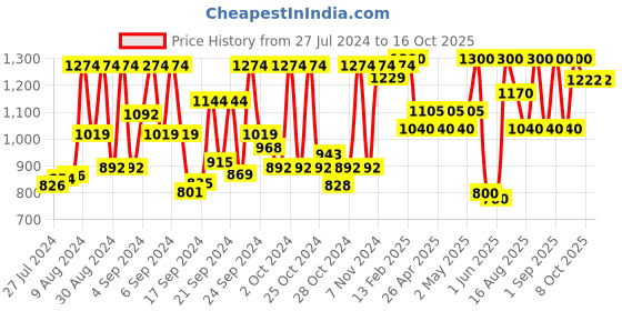 ajio.com vastramay Floral Print Anarkali Kurta Set with Dupatta vastramay Price History Graph from 27 Jul 2024 to 15 Oct 2025