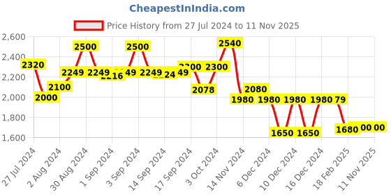ajio.com w Floral Print & Embroidered Panelled A-Line Dress w Price History Graph from 27 Jul 2024 to 11 Nov 2025