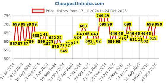 ajio.com clothing culture Floral Print Angrakha Kurti clothing culture Price History Graph from 17 Jul 2024 to 23 Oct 2025