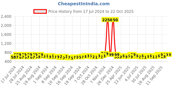 ajio.com clothing culture Floral Print Angrakha Kurti clothing culture Price History Graph from 17 Jul 2024 to 21 Oct 2025