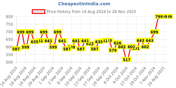 ajio.com feranoid Floral Print Angrakha Kurti feranoid Price History Graph from 14 Aug 2024 to 26 Nov 2025