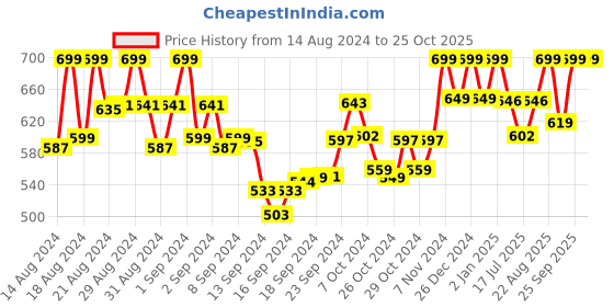 ajio.com clothing culture Floral Print Angrakha Kurti clothing culture Price History Graph from 14 Aug 2024 to 25 Oct 2025