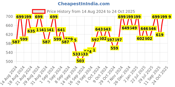 ajio.com clothing culture Floral Print Angrakha Kurti clothing culture Price History Graph from 14 Aug 2024 to 24 Oct 2025