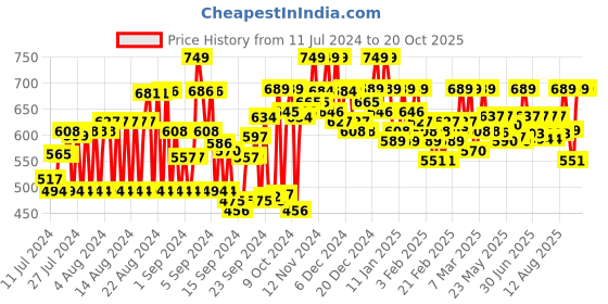 ajio.com clothing culture Floral Print Angrakha Tunic clothing culture Price History Graph from 11 Jul 2024 to 20 Oct 2025