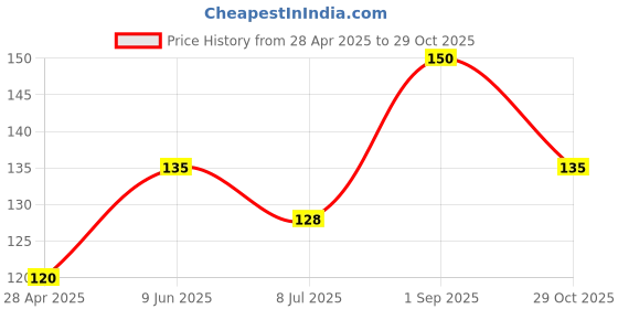 ajio.com cread craft Floral Print Anti-Slip Table Cover  cread craft Price History Graph from 28 Apr 2025 to 29 Oct 2025