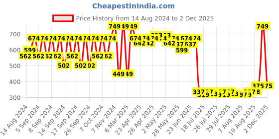 ajio.com portico Floral Print Apron with Patch Pocket portico Price History Graph from 14 Aug 2024 to 2 Dec 2025