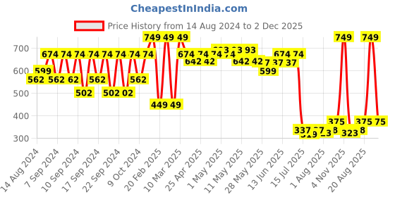 ajio.com portico Floral Print Apron with Patch Pocket portico Price History Graph from 14 Aug 2024 to 2 Dec 2025