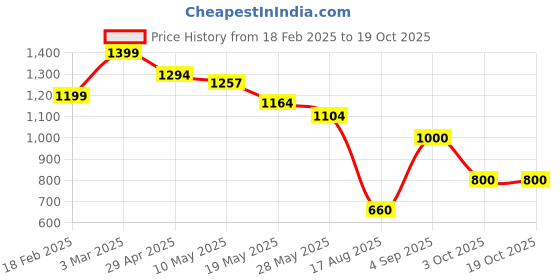 ajio.com globus Floral Print Asymmetric Flared Hem Fusion Palazzos globus Price History Graph from 18 Feb 2025 to 19 Oct 2025