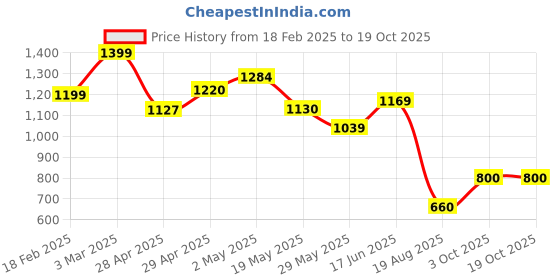 ajio.com globus Floral Print Asymmetric Flared Hem Fusion Palazzos globus Price History Graph from 18 Feb 2025 to 19 Oct 2025