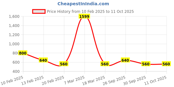ajio.com sakura Floral Print Back-Open Blouse with Tie-Up sakura Price History Graph from 10 Feb 2025 to 10 Oct 2025