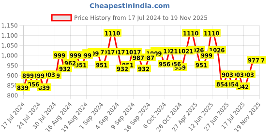 ajio.com zipline Floral Print Backpack with Adjustable Strap zipline Price History Graph from 17 Jul 2024 to 18 Nov 2025