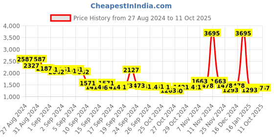 ajio.com lino perros Floral Print Backpack with Branding lino perros Price History Graph from 27 Aug 2024 to 11 Oct 2025