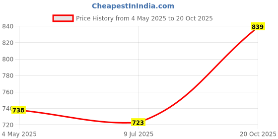 ajio.com devangi Floral Print Banarasi Silk Dupatta devangi Price History Graph from 4 May 2025 to 20 Oct 2025