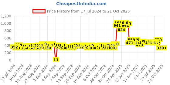 ajio.com matchitt Floral Print Baseball Cap matchitt Price History Graph from 17 Jul 2024 to 20 Oct 2025