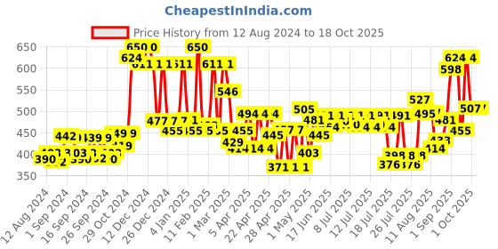 ajio.com mafatlal Floral Print Bath Towel with Hand Towels mafatlal Price History Graph from 12 Aug 2024 to 18 Oct 2025