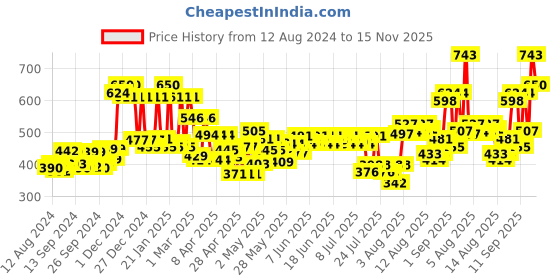 ajio.com mafatlal Floral Print Bath Towel with Hand Towels mafatlal Price History Graph from 12 Aug 2024 to 15 Nov 2025