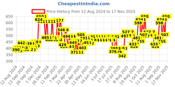 ajio.com mafatlal Floral Print Bath Towel with Hand Towels mafatlal Price History Graph from 12 Aug 2024 to 17 Nov 2025