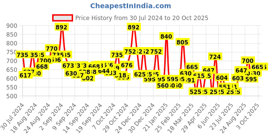 ajio.com jaipur fabric Floral Print Bedsheet with 2 Pillow Cover jaipur fabric Price History Graph from 30 Jul 2024 to 20 Oct 2025