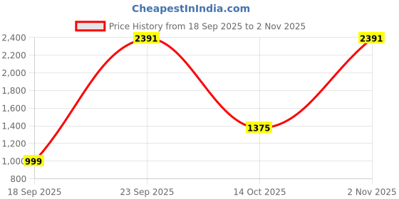 ajio.com kopa Floral Print Bedsheet with Comforter & Pillow Covers kopa Price History Graph from 18 Sep 2025 to 2 Nov 2025