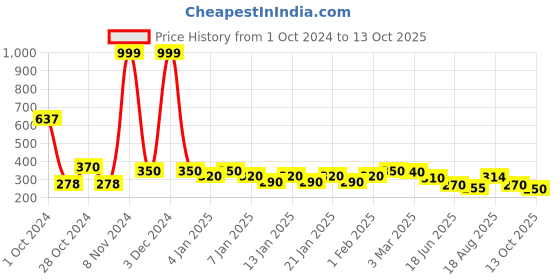 ajio.com uniqchoice Floral Print Bedsheet with Pillow Cover uniqchoice Price History Graph from 1 Oct 2024 to 13 Oct 2025