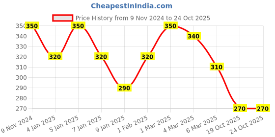 ajio.com uniqchoice Floral Print Bedsheet with Pillow Cover uniqchoice Price History Graph from 9 Nov 2024 to 23 Oct 2025