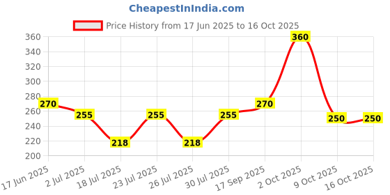 ajio.com uniqchoice Floral Print Bedsheet with Pillow Cover  uniqchoice Price History Graph from 17 Jun 2025 to 16 Oct 2025