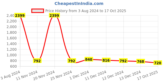 ajio.com mafatlal Floral Print Bedsheet with Pillow Covers mafatlal Price History Graph from 3 Aug 2024 to 17 Oct 2025