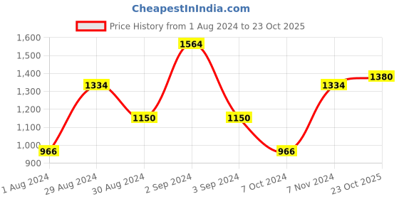 ajio.com romee Floral Print Bedside Runner romee Price History Graph from 1 Aug 2024 to 23 Oct 2025