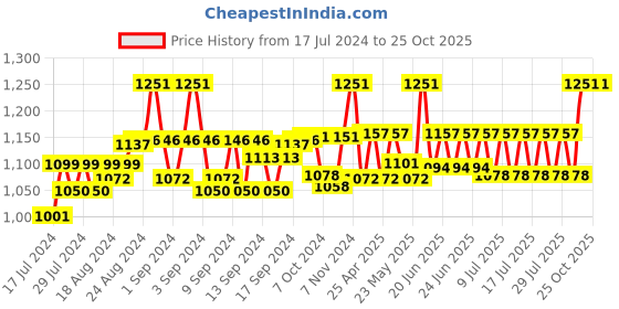 ajio.com haute sauce Floral Print Beret Hat haute sauce Price History Graph from 17 Jul 2024 to 25 Oct 2025