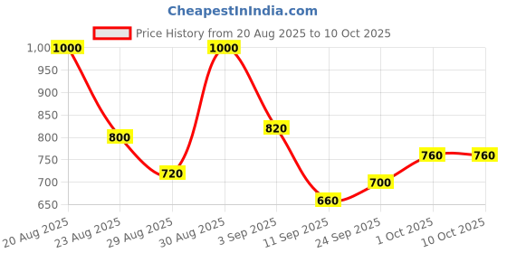 ajio.com bumzee Floral Print Bodysuit with Pants Suspender & Cap bumzee Price History Graph from 20 Aug 2025 to 10 Oct 2025