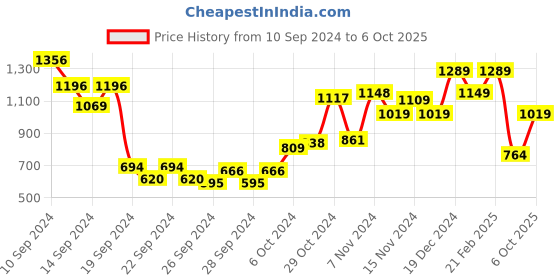 ajio.com usha shriram Floral Print Borosillicate Pot with Lid usha shriram Price History Graph from 10 Sep 2024 to 6 Oct 2025