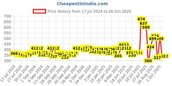 ajio.com pepe jeans Floral Print Boxers pepe jeans Price History Graph from 17 Jul 2024 to 25 Oct 2025