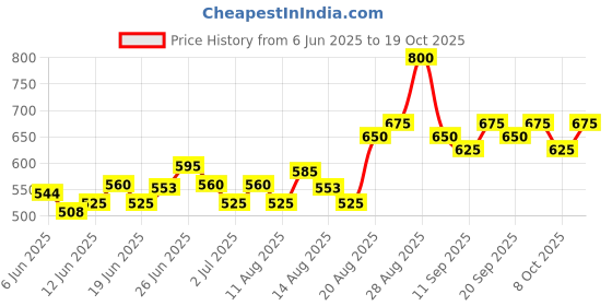 ajio.com ri-wah Floral Print Brasso Saree ri-wah Price History Graph from 6 Jun 2025 to 19 Oct 2025