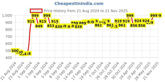 ajio.com pivot Floral Print Briefs pivot Price History Graph from 21 Aug 2024 to 21 Nov 2025