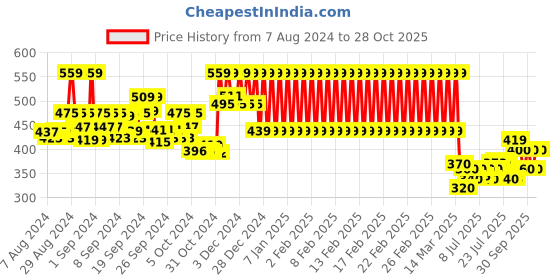 ajio.com mothercare Floral Print Bucket Hat with Tie-Up mothercare Price History Graph from 7 Aug 2024 to 28 Oct 2025