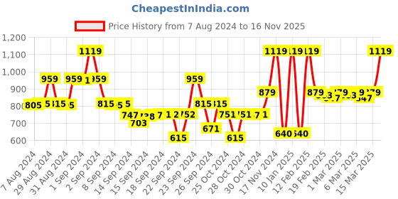 ajio.com weavllite Floral Print Button-Down A-Line Dress weavllite Price History Graph from 7 Aug 2024 to 16 Nov 2025