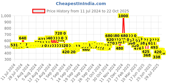 ajio.com stylum Floral Print Button-Down A-Line Kurta stylum Price History Graph from 11 Jul 2024 to 22 Oct 2025
