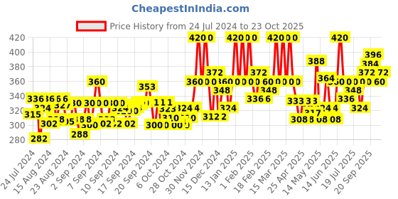 ajio.com ives Floral Print Button-Down Top ives Price History Graph from 24 Jul 2024 to 23 Oct 2025