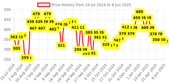 ajio.com kuber industries Floral Print Center Table Cover 59" x 39" kuber industries Price History Graph from 24 Jul 2024 to 8 Jun 2025