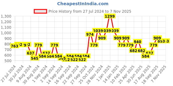 ajio.com pure home and living Floral Print Ceramic Dinner Plate pure home and living Price History Graph from 27 Jul 2024 to 7 Nov 2025
