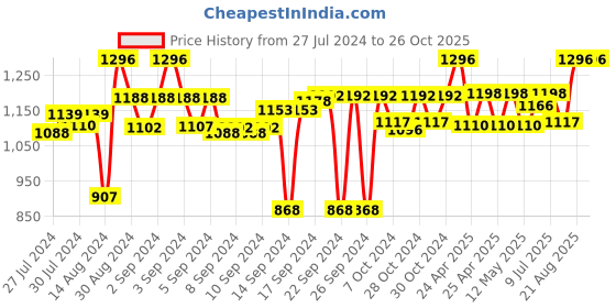 ajio.com miah decor Floral Print Ceramic Spoon Rest miah decor Price History Graph from 27 Jul 2024 to 26 Oct 2025