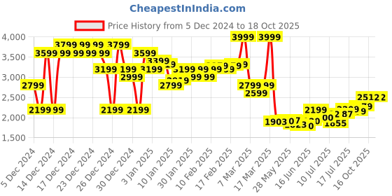 ajio.com asos design Floral Print Chiffon Bias Maxi A-Line Skirt asos design Price History Graph from 5 Dec 2024 to 16 Oct 2025