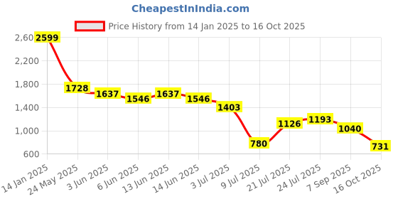 ajio.com svrnaa by azorte Floral Print Chiffon Lurex Fit & Flare Kurta svrnaa by azorte Price History Graph from 14 Jan 2025 to 16 Oct 2025